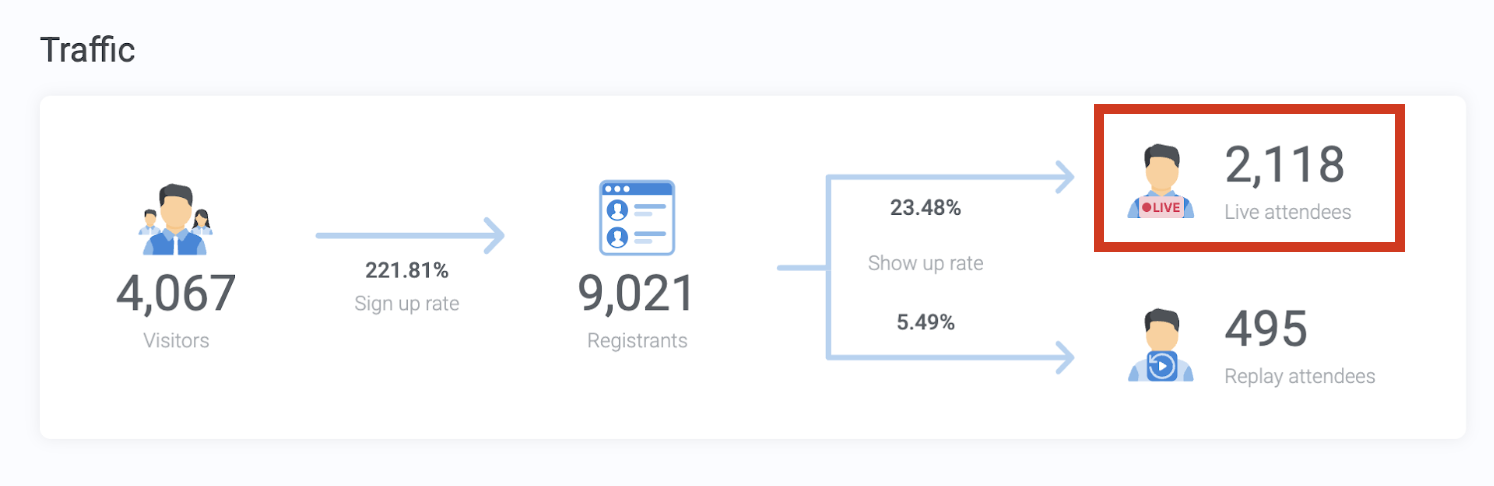 Webinar analytics showing 9,021 registrants and 2,118 live attendees.