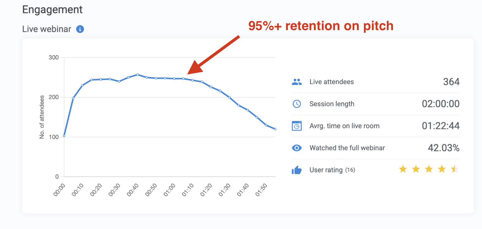 Webinar engagement chart annotated with 95%+ retention on the pitch.