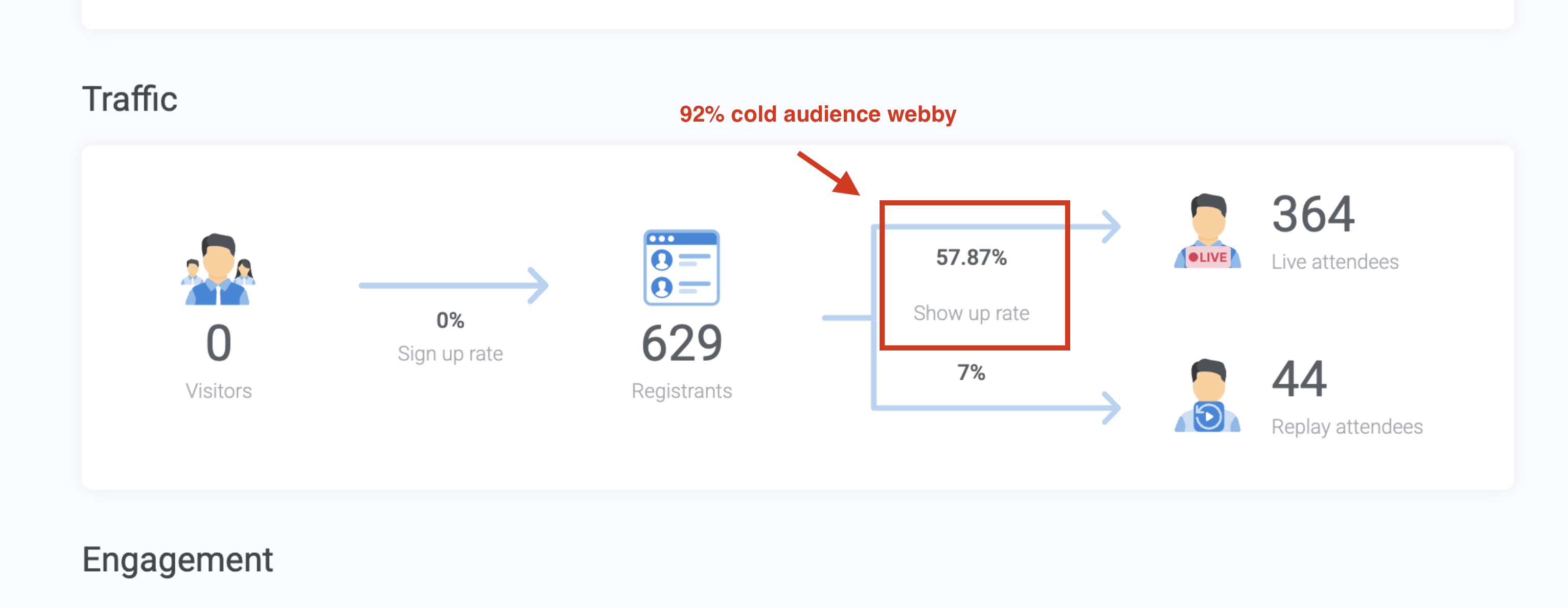 Webinar analytics annotated as a 92% cold audience webinar with a 57.87% show-up rate.